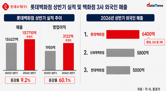 [취재] 외국인 지갑 잡은 롯데백화점…실적도 웃는다