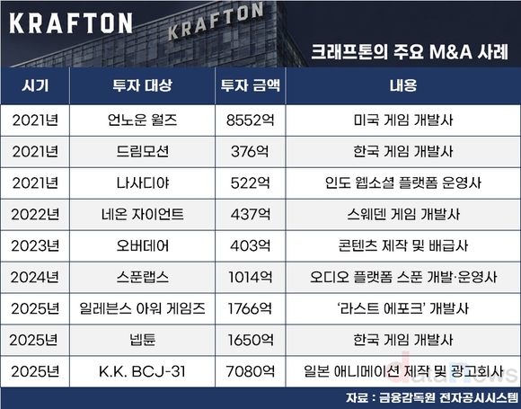 [취재] 크래프톤, 3조 투자 성과 본격화…배그 원툴 한계 넘는다