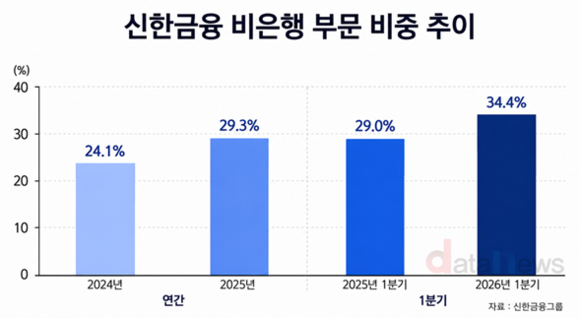 [취재] 신한금융, 롯데손보 인수 유력…비은행 경쟁력 강화 기대