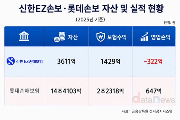 [취재] 신한금융, 롯데손보 인수 유력…비은행 경쟁력 강화 기대