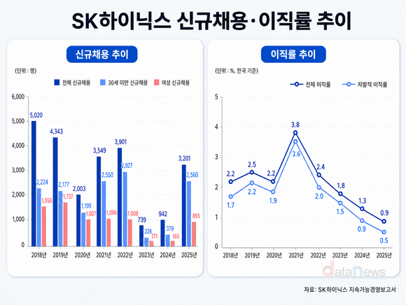 [취재] SK하이닉스, AI 반도체 호황에 젊은 인재 2500명 수혈