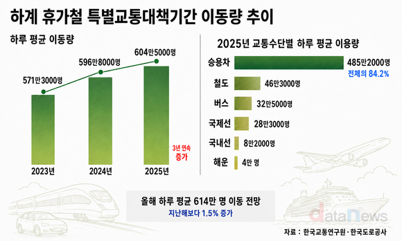 올 하계 휴가철 하루 평균 이동량 614만 명 전망…3년 연속↑