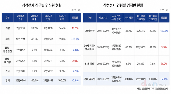 삼성전자, 개발 19%↑ 제조 17%↓…인력구조 재편