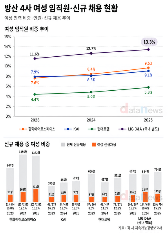 [취재] 방산업계 여성 인력 늘었다…LIG D&A 여성 비중 13.3% ‘최고’