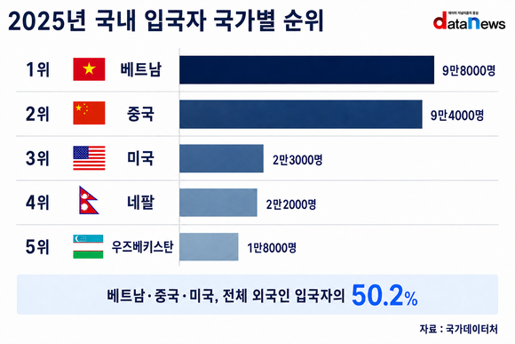 중국 제친 베트남…지난해 입국자 9만8000명 ‘최다’