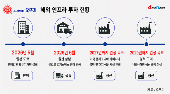 [취재] 해외 매출 늘려라…오뚜기, 생산·판매·물류 전방위 투자