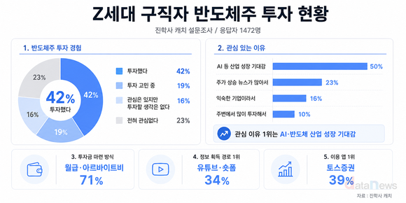취준생도 반도체주 산다…Z세대 42% “투자 경험”