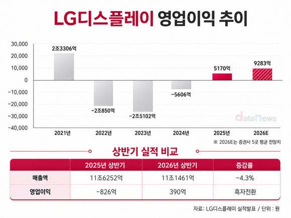 [취재] LGD, 상반기 영업익 흑자…올해 영업이익 ‘1조’ 복귀할까