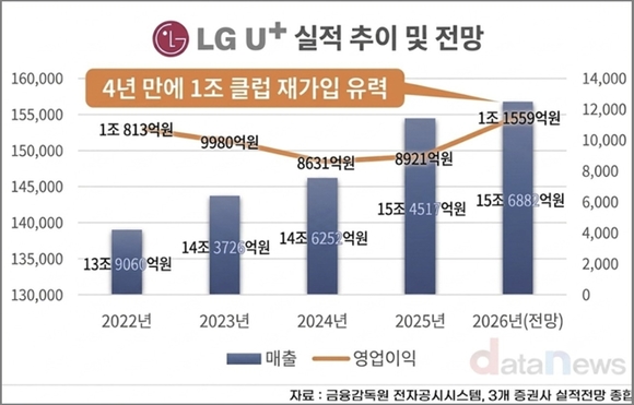 [취재] LG유플러스, 영업익 30% 급증…‘1조 클럽’ 복귀 유력
