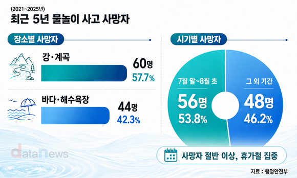 물놀이 사망자, 바다보다 강·계곡이 더 많다