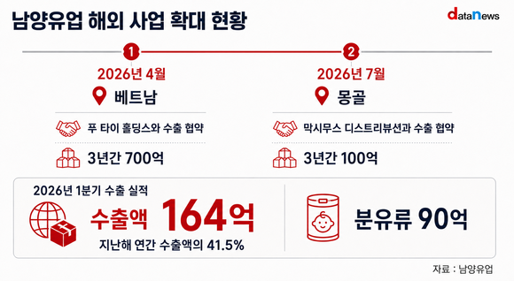 [28] 남양유업, 줄어드는 우유 소비 수출로 돌파…아시아 영토 확대