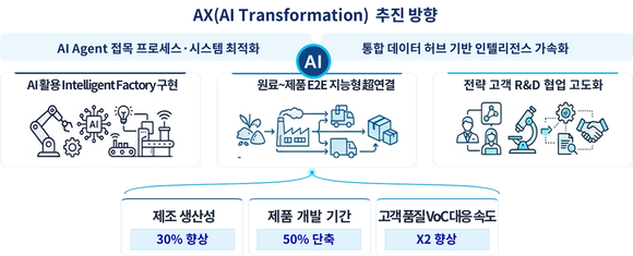 포스코퓨처엠, 전사 AX로 제조생산성 30% 높인다