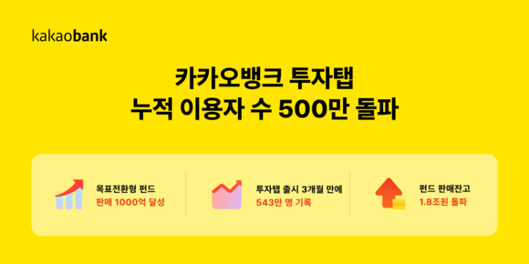 카뱅, 투자탭 누적 이용자 543만 명…펀드 판매 잔고도 1조8000억 돌파