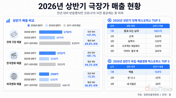 한국영화, ‘왕사남’ 업고 코로나 전 94% 회복