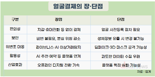 토스·네이버 ‘얼굴 결제’, 보안위험에도 가속도 붙나