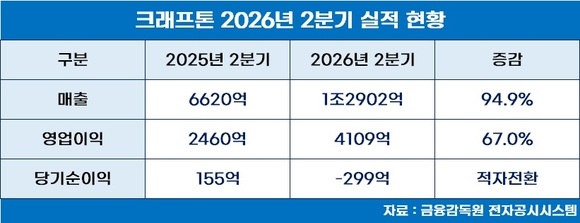 크래프톤, 상반기 매출 2조6616억, 영업이익 9725억