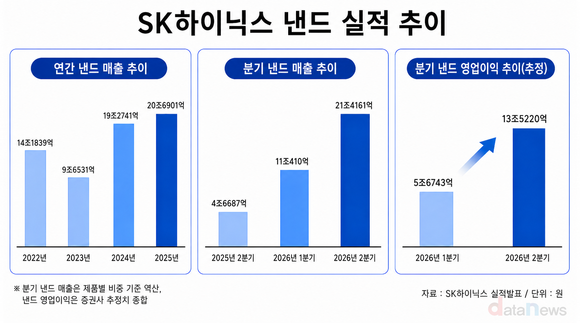 [취재] 낸드도 대박…SK하이닉스 2분기 낸드 영업익 13조