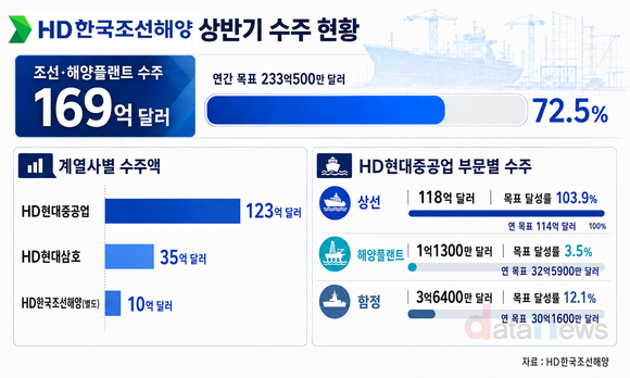 [취재] HD한국조선해양, 수주 목표 72.5% 채웠지만…특수선 부진
