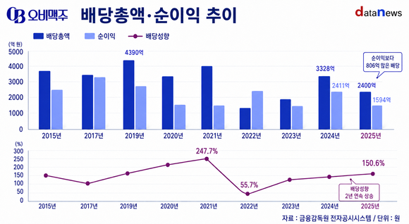 [취재] 곳간 줄어도 고배당…오비맥주, 배당성향 150.6%