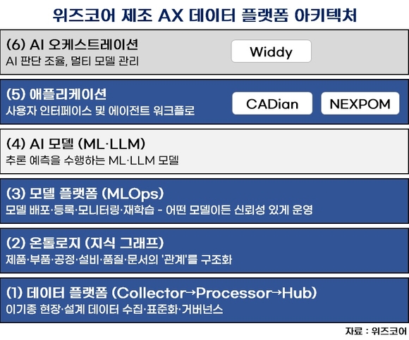 설계·생산·품질·유지보수 잇는다…위즈코어의 제조 AX 청사진