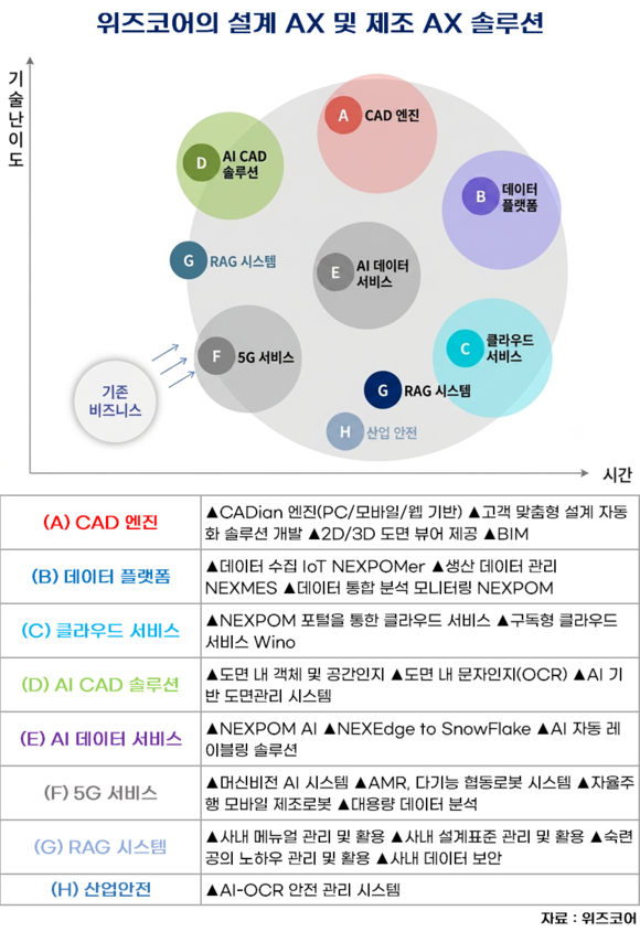 설계·생산·품질·유지보수 잇는다…위즈코어의 제조 AX 청사진