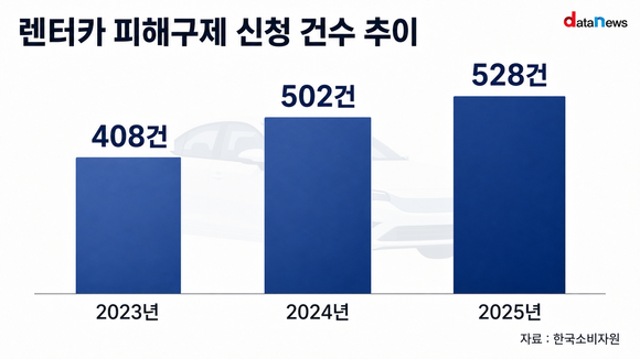 [데이터] 렌터카 피해 매년 증가…계약·사고 비용 분쟁 잇따라