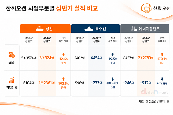 [취재] 한화오션, 상반기 영업이익 86.8%↑…특수선·플랜트는 여전히 과제