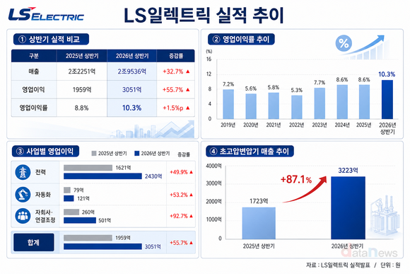 LS일렉트릭, 외형 성장에 수익성까지…상반기 이익률 10.3%