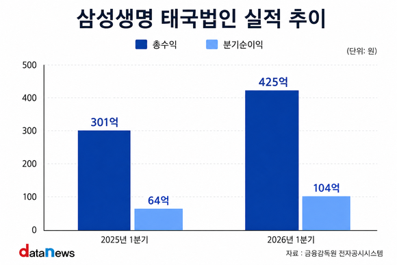 [취재] 글로벌 강화하는 생보사…삼성생명도 뉴욕·런던법인 재인수