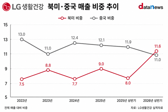 LG생활건강, 북미 매출 중국 첫 추월…성장축 이동