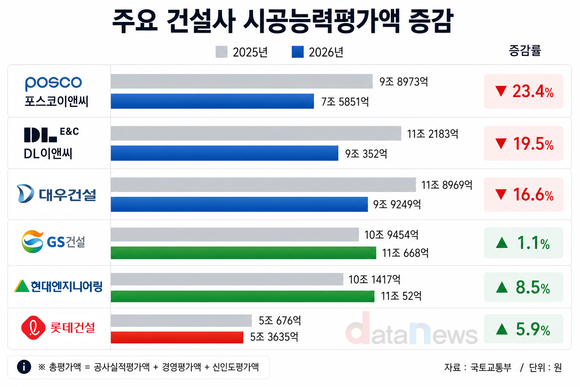 [취재] 대우건설·DL이앤씨 시공능력평가 두 계단↓…GS건설·현대엔지니어링 ‘톱4’ 진입