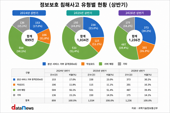 올 상반기 사이버 침해사고 1236건…DDoS 공격 비중 30% 넘겨