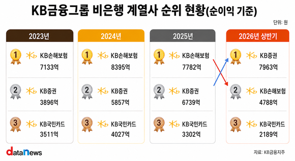 [취재] KB금융, 보험에서 증권으로 넘어간 비은행 축…비중 40% 넘겼다