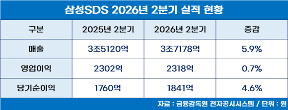 삼성SDS, 2분기 클라우드 사업 매출 17% 성장