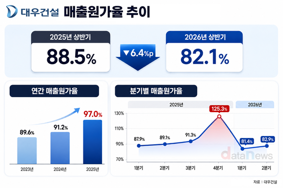 [취재] 대우건설, 빅배스 딛고 원가율 개선 지속