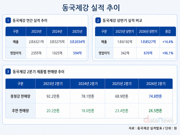 [취재] 동국제강, 후판 판매량 2년 연속 증가…봉형강도 저점 탈출