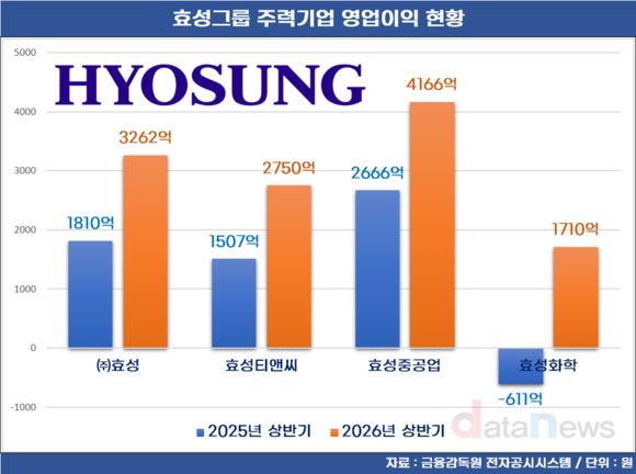 효성·HS효성, 계열분리 2년 만에 실적 ‘쑥’…책임경영 통했다