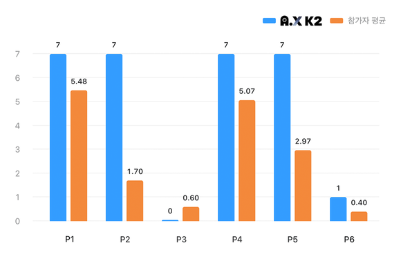 ▲IMO 2026의 문항별 전체 참가자 평균 점수와 A.X K2 점수 / 자료=SK텔레콤 SKT A.X K2, 수학 추론 글로벌 최상위 경쟁력 입증