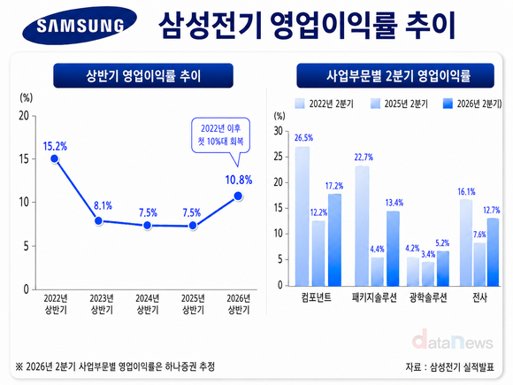 [취재] 컴포넌트·패키지가 끌었다…삼성전기, 영업이익률 10%대 복귀