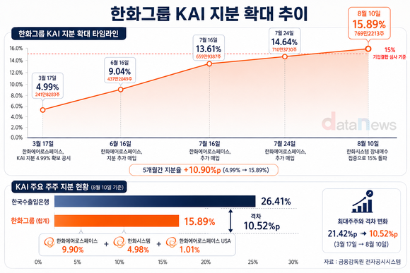 한화, KAI 지분 4.99%→15.89%…기업결합 기준 넘겼다