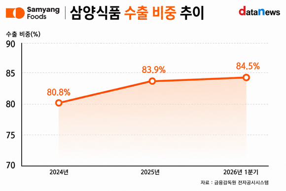 가격 인상 행렬 속 홀로 동결…삼양식품, 해외가 버팀목