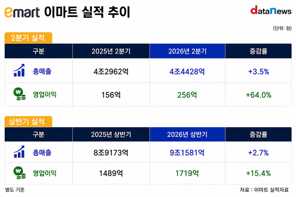 [실적] 이마트, 2분기 매출·영업익 동반 성장…영업익 64%↑