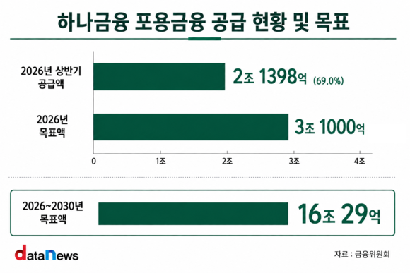 하나금융, 포용금융 가속…69% 달성에 CIFO 선제 도입