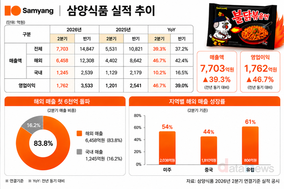 삼양식품, 해외 날개 달고 고공성장…2분기 영업익 46.7%↑