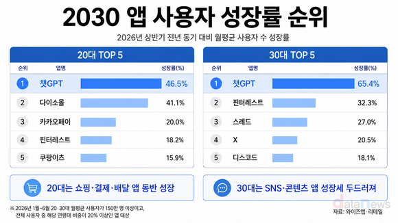 [데이터] 챗GPT 2030 사용자 급증…상반기 앱 성장률 독주