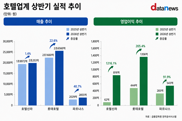 [취재] 호텔업계 상반기 나란히 웃었다…영업익 최대 3배↑