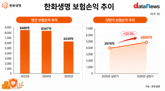 [/취재] 한화생명, 본업 강화 시동…보험손익·신계약CSM 확대