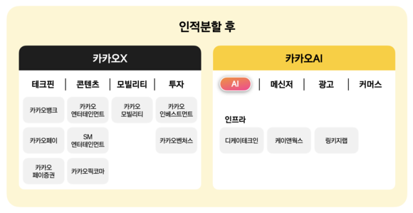 ▲카카오 인적분할 후 카카오X와 카카오AI의 사업영역 / 자료=카카오 카카오, 둘로 나눈다