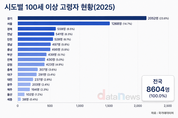 [데이터] ‘100세 시대’ 성큼…100세 이상 고령자 10년 새 2.7배↑