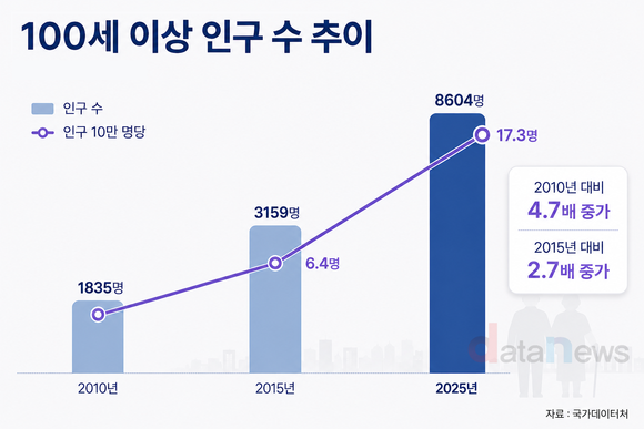 [데이터] ‘100세 시대’ 성큼…100세 이상 고령자 10년 새 2.7배↑